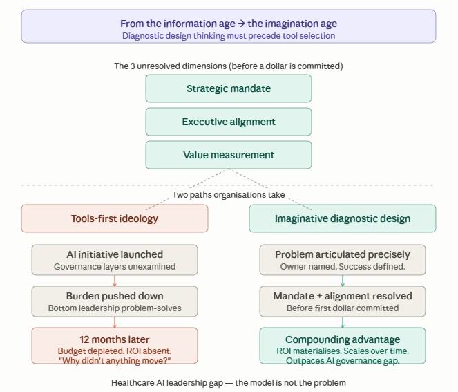 Diagram: from the information age to the imagination age, healthcare AI leadership gap model